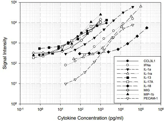 Multiplex Protein Detection - Porcine Cytokine Antibody Array B (10 Targets) - Quantitative (AB197480)
