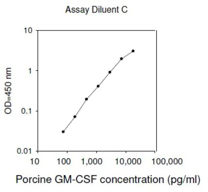ELISA - Porcine GM-CSF ELISA Kit (AB273206)
