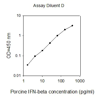 Sandwich ELISA - Porcine IFN beta ELISA Kit (AB273222)