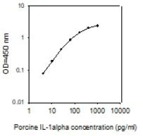 Sandwich ELISA - Porcine IL-1 alpha ELISA Kit (AB273264)