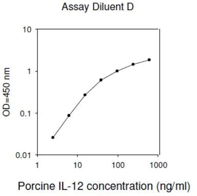 ELISA - Porcine IL-12 ELISA Kit (AB273207)