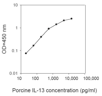 ELISA - Porcine IL-13 ELISA Kit (AB273204)