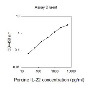 Sandwich ELISA - Porcine IL-22 ELISA Kit (AB273212), expandable thumbnail