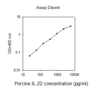 Sandwich ELISA - Porcine IL-22 ELISA Kit (AB273212)