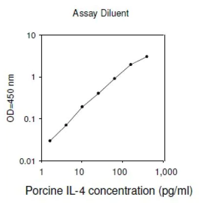 ELISA - Porcine IL-4 ELISA Kit (AB273205)