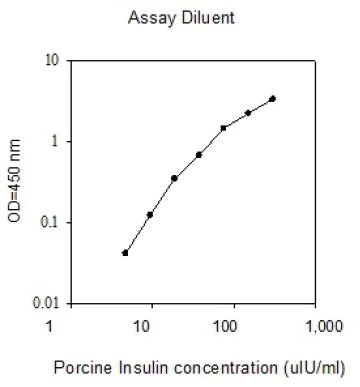 ELISA - Porcine Insulin ELISA Kit (AB273208)