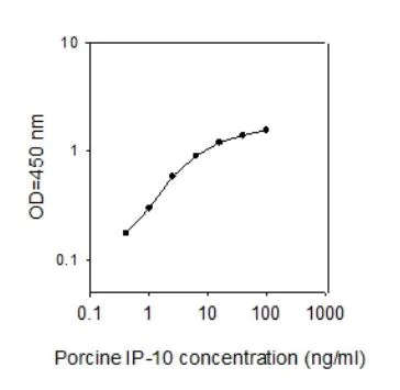 Sandwich ELISA - Porcine IP-10 ELISA Kit (AB273216)