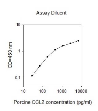 Sandwich ELISA - Porcine MCP1 ELISA Kit (AB273214), expandable thumbnail