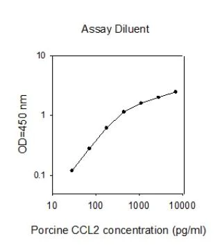 Sandwich ELISA - Porcine MCP1 ELISA Kit (AB273214)