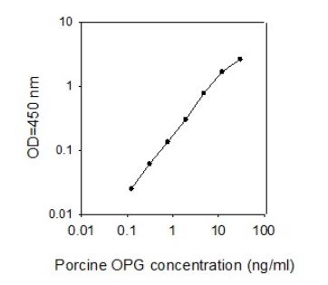 Sandwich ELISA - Porcine Osteoprotegerin ELISA Kit (OPG) (AB273217), expandable thumbnail