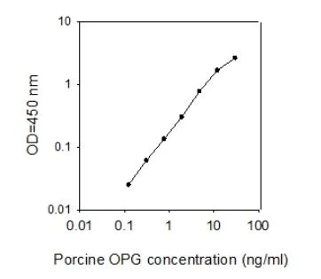 Sandwich ELISA - Porcine Osteoprotegerin ELISA Kit (OPG) (AB273217)