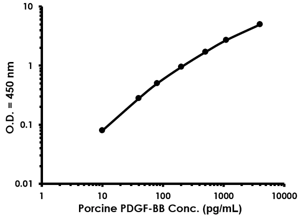 ELISA - Porcine PDGF-BB ELISA (AB218297)