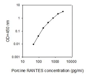 Sandwich ELISA - Porcine RANTES ELISA Kit (AB273218)