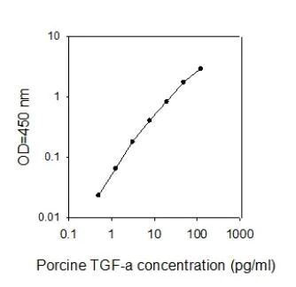 Sandwich ELISA - Porcine TGF alpha ELISA Kit (AB273225)