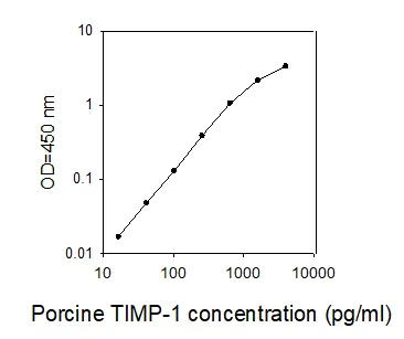 Sandwich ELISA - Porcine TIMP1 ELISA Kit (AB273223)