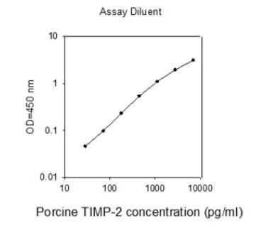Sandwich ELISA - Porcine TIMP2 ELISA Kit (AB273209)