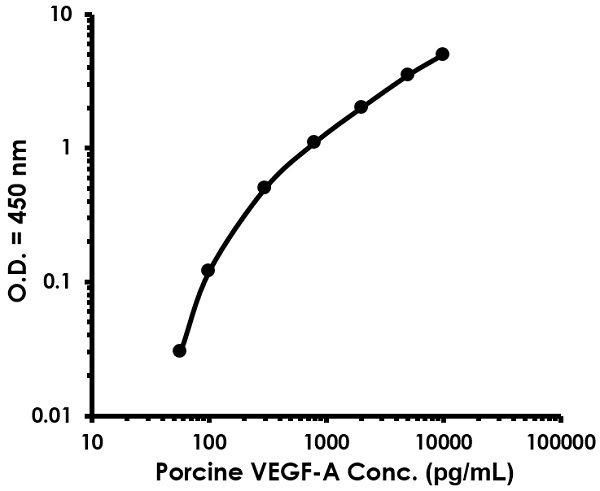 Porcine VEGF-A ELISA Kit