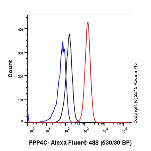 Flow Cytometry (Intracellular) - Anti-PP-X antibody [EPR19502] (ab195371), expandable thumbnail