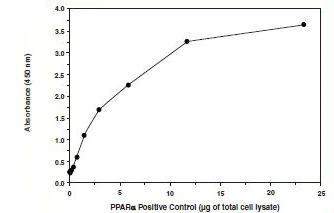 Functional Studies - PPAR (alpha, delta, gamma) Transcription Factor Assay Kit (AB133113)