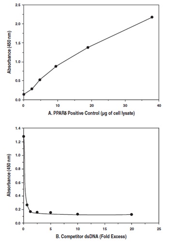 Functional Studies - PPAR delta Transcription Factor Assay Kit (AB133106), expandable thumbnail