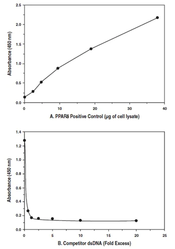 Functional Studies - PPAR delta Transcription Factor Assay Kit (AB133106)