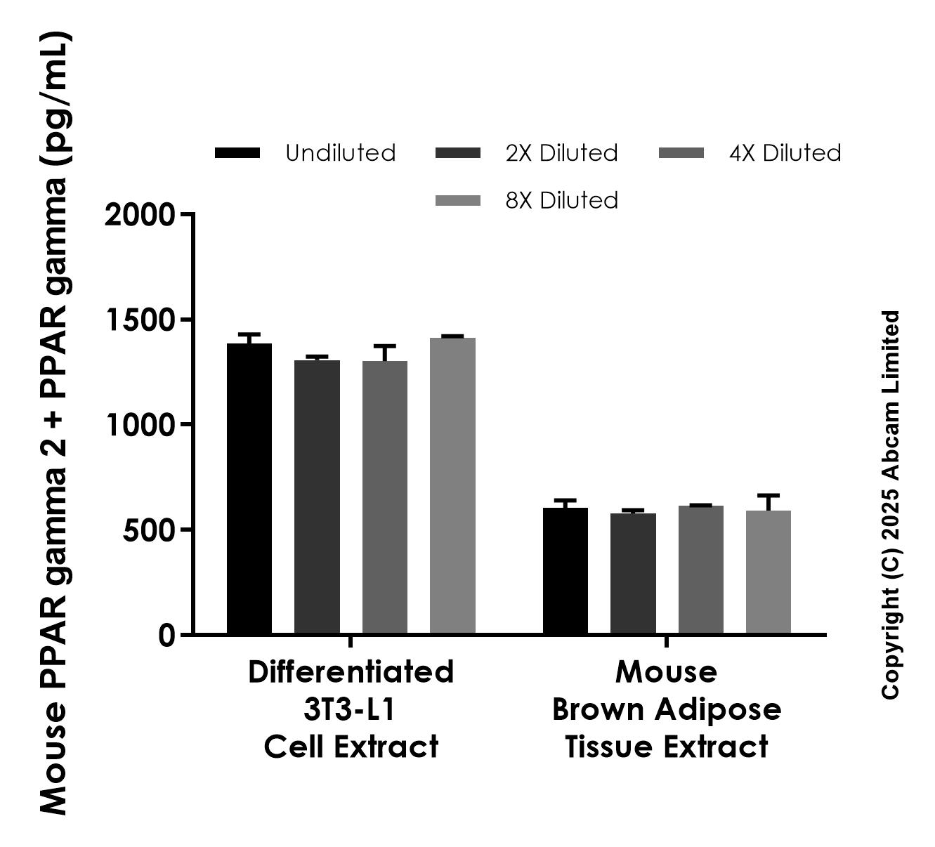 Sandwich ELISA - Anti-PPAR gamma 2 + PPAR gamma antibody [EPR29314-31] - BSA and Azide free (Detector) (AB324249), expandable thumbnail