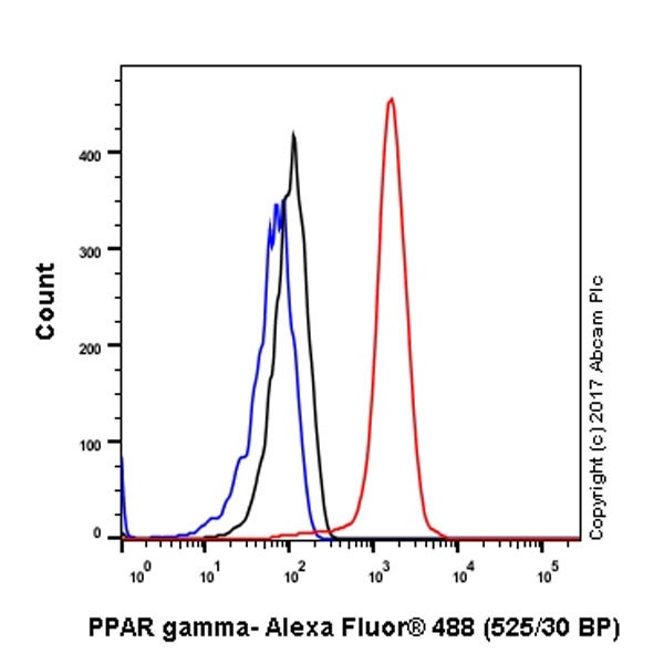 Flow Cytometry (Intracellular) - Anti-PPAR gamma antibody [EPR18516] - BSA and Azide free (AB238441), expandable thumbnail