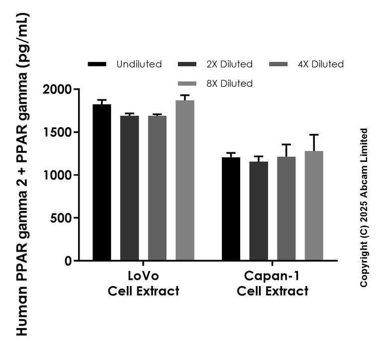 Sandwich ELISA - Anti-PPAR gamma antibody [EPR29314-24] - BSA and Azide free (Capture) (AB324248)