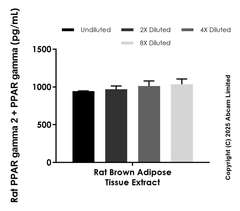 Sandwich ELISA - Anti-PPAR gamma antibody [EPR29314-24] - BSA and Azide free (Capture) (AB324248)