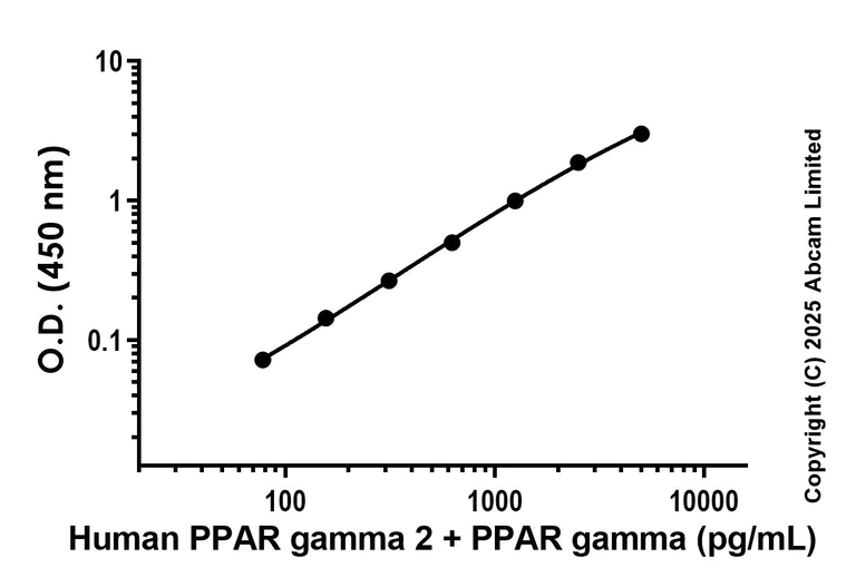 Sandwich ELISA - Anti-PPAR gamma antibody [EPR29314-31] - BSA and Azide free (Detector) (AB324249)