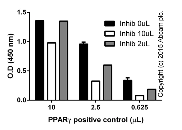 Functional Studies - PPAR gamma Transcription Factor Assay Kit (AB133101)
