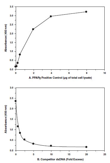Functional Studies - PPAR gamma Transcription Factor Assay Kit (AB133101), expandable thumbnail