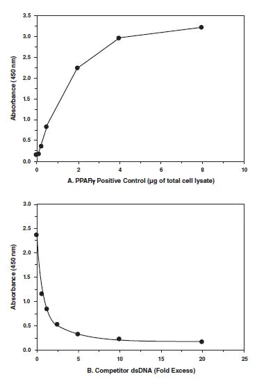 Functional Studies - PPAR gamma Transcription Factor Assay Kit (AB133101)