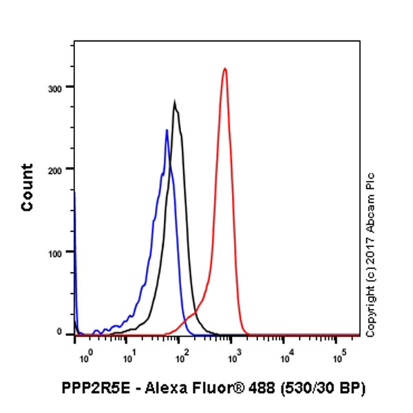 Flow Cytometry (Intracellular) - Anti-PPP2R5E antibody [EPR17147] - C-terminal (AB198500)