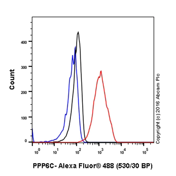 Flow Cytometry (Intracellular) - Anti-PPP6C/Ppv antibody [EPR8764] - BSA and Azide free (AB248413)