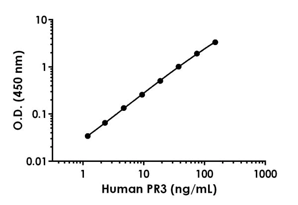Sandwich ELISA - Anti-PR3 antibody [EPR20649-107] - BSA and Azide free (Capture) (AB244683)