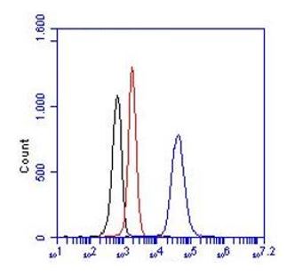 Flow Cytometry (Intracellular) - Anti-PR3 antibody [PR3G-2] (AB240507)