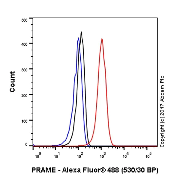 Flow Cytometry (Intracellular) - Anti-PRAME antibody [EPR20330] (AB219650)