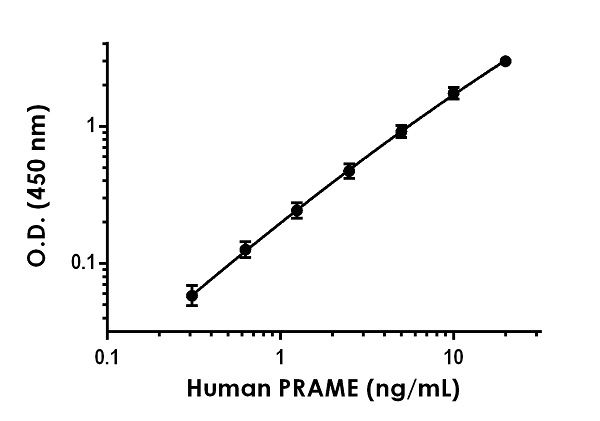 Sandwich ELISA - Anti-PRAME antibody [EPR20366-80] - BSA and Azide free (Detector) (AB245019)