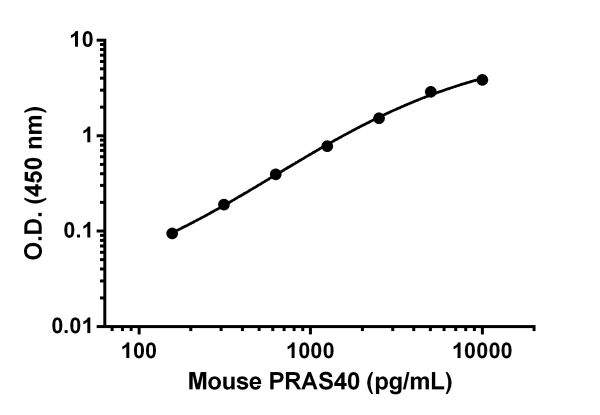 Sandwich ELISA - Anti-PRAS40 antibody [EPR18548-169] - BSA and Azide free (Capture) (AB242597), expandable thumbnail