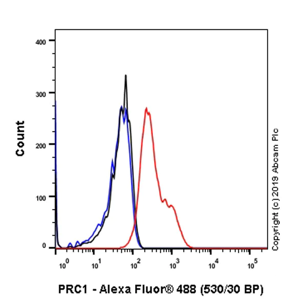 Flow Cytometry (Intracellular) - Anti-PRC1 antibody [EP1513Y] - BSA and Azide free (AB238427)