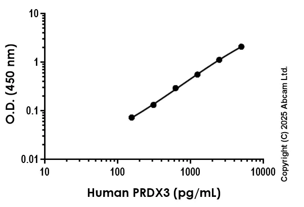 Sandwich ELISA - Anti-PRDX3 antibody [EPR29860-11] to PRDX3 - BSA and Azide free (Capture) (AB325407)