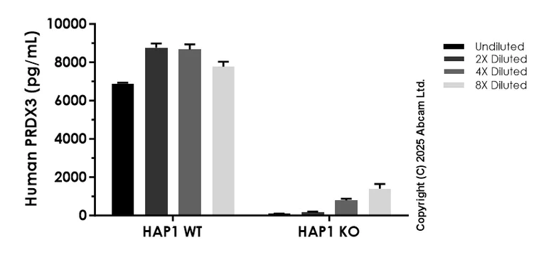 Sandwich ELISA - Anti-PRDX3 antibody [EPR29860-11] to PRDX3 - BSA and Azide free (Capture) (AB325407)