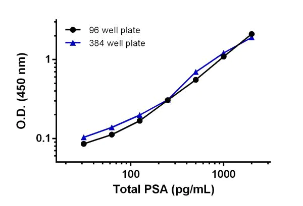Sandwich ELISA - Pre-coated 384 well Microplate SimpleStep ELISA® (AB203359)