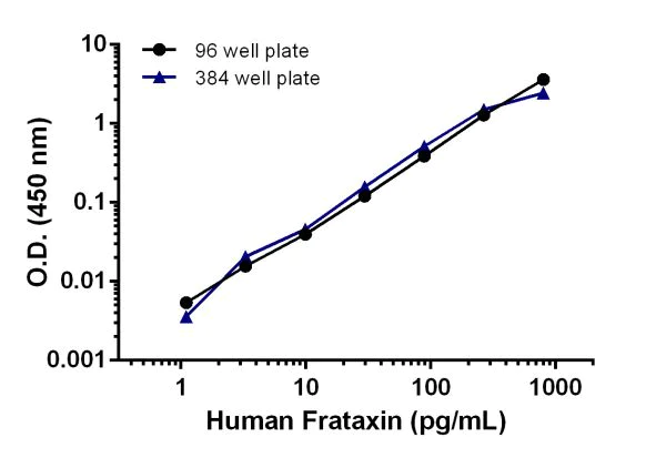 Élisaページ Mouse LIX ELISA Kit (CXCL5), 90-min ELISA (ab264611) | Abcam