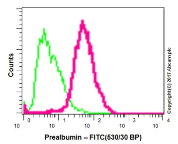 Flow Cytometry (Intracellular) - Anti-Prealbumin antibody [EP2929Y] (AB75815)