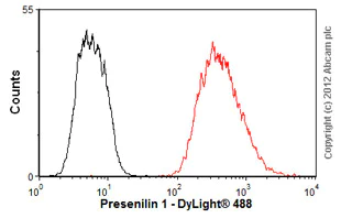 Flow Cytometry - Anti-Presenilin 1/PS-1 antibody [APS 11] (AB15456)