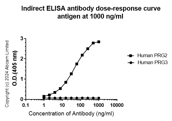 Indirect ELISA - Anti-PRG2 antibody [EPR29096-502] - BSA and Azide free (AB324771)
