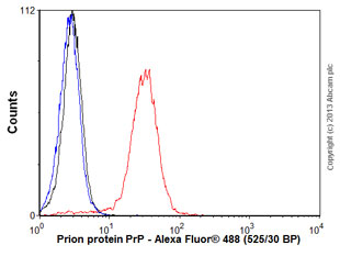 Flow Cytometry - Anti-Prion protein PrP antibody [F89/160.1.5] (AB2777)
