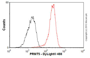 Flow Cytometry (Intracellular) - Anti-PRMT5 antibody [EPR5772] - BSA and Azide free (AB215364)